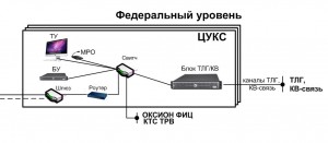 Схема оповещения на федеральном уровне