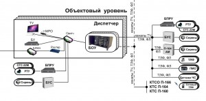 Схема оповещения на объектовом уровне