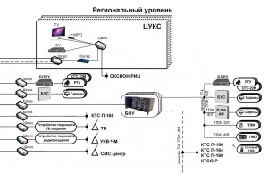 Схема оповещения на региональном уровне