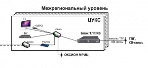 Схема оповещения на межрегиональном уровне